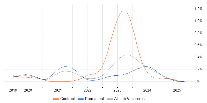 Job vacancy trend for SOAR in West Yorkshire Job vacancy trend for SOAR in West Yorkshire