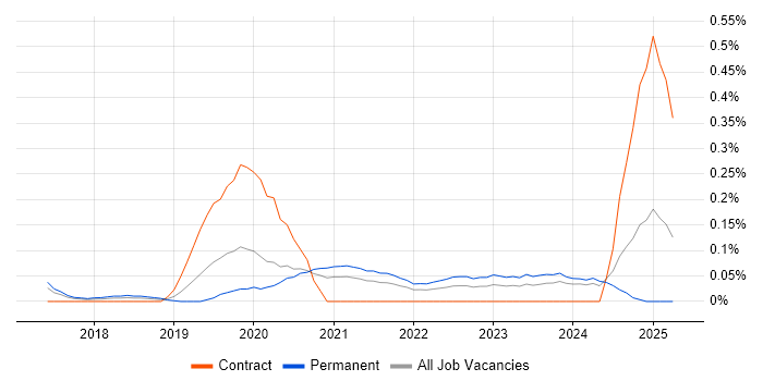 Job vacancy trend for SOC 2 in West Yorkshire Job vacancy trend for SOC 2 in West Yorkshire