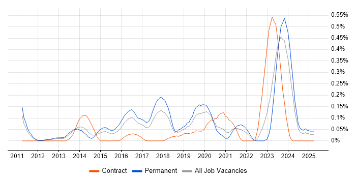 Job vacancy trend for SOC Analyst in West Yorkshire Job vacancy trend for SOC Analyst in West Yorkshire