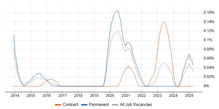 Job vacancy trend for SOC Engineer in West Yorkshire Job vacancy trend for SOC Engineer in West Yorkshire