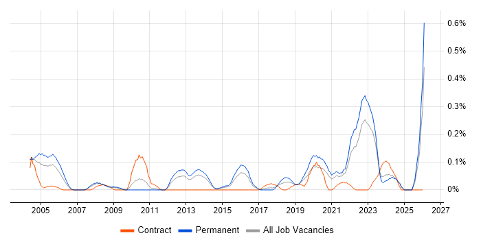 Social Housing job vacancy trend in West Yorkshire