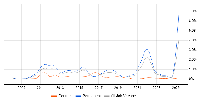 Job vacancy trend for Social Media in West Yorkshire Job vacancy trend for Social Media in West Yorkshire