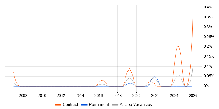 Social Science job vacancy trend in West Yorkshire