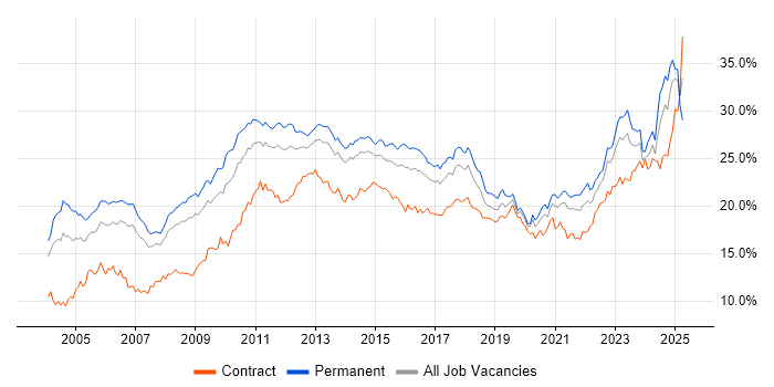 Job vacancy trend for Social Skills in West Yorkshire Job vacancy trend for Social Skills in West Yorkshire