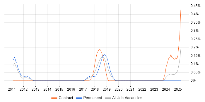 Job vacancy trend for Software AG in West Yorkshire