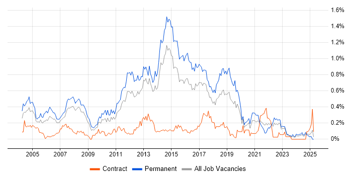 Job vacancy trend for Software Analyst in West Yorkshire