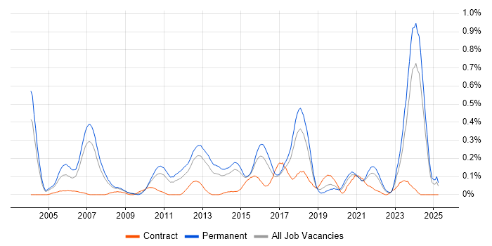Job vacancy trend for Software Architect in West Yorkshire Job vacancy trend for Software Architect in West Yorkshire