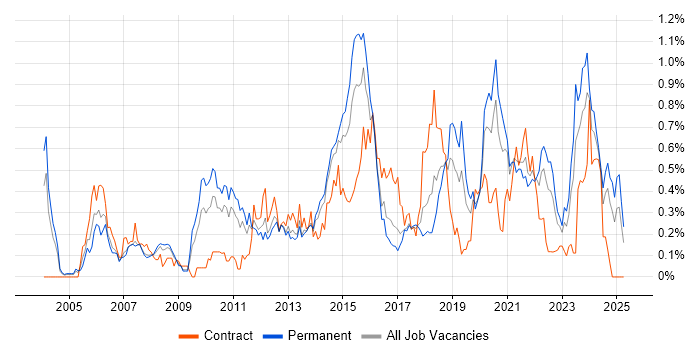 Job vacancy trend for Software Architecture in West Yorkshire Job vacancy trend for Software Architecture in West Yorkshire