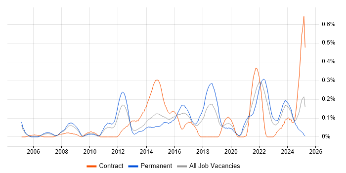 Job vacancy trend for Software Asset Management in West Yorkshire