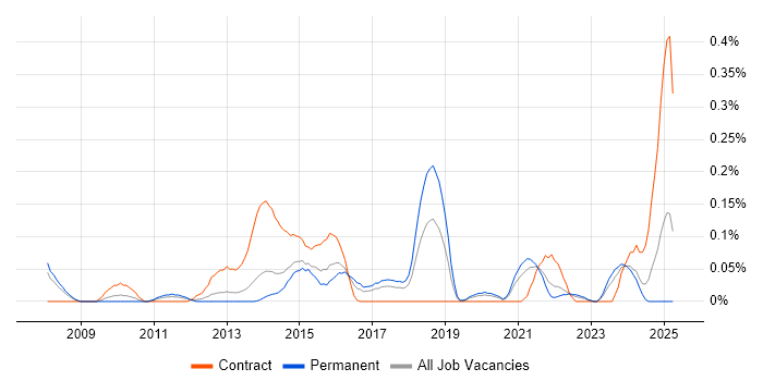 Job vacancy trend for Software Asset Manager in West Yorkshire Job vacancy trend for Software Asset Manager in West Yorkshire