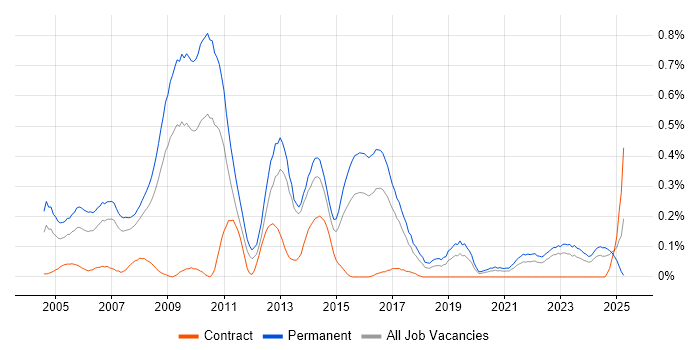 Job vacancy trend for Software Consultant in West Yorkshire Job vacancy trend for Software Consultant in West Yorkshire