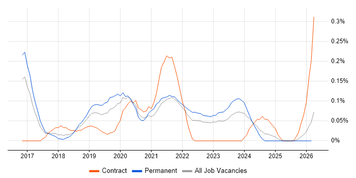 Software-Defined Networking job vacancy trend in West Yorkshire