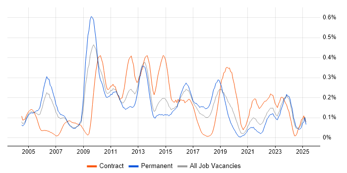 Job vacancy trend for Software Deployment in West Yorkshire