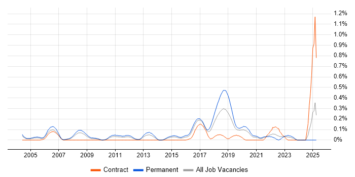 Job vacancy trend for Software Development Engineer in West Yorkshire
