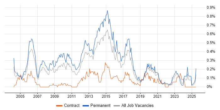 Job vacancy trend for Software Development Manager in West Yorkshire Job vacancy trend for Software Development Manager in West Yorkshire