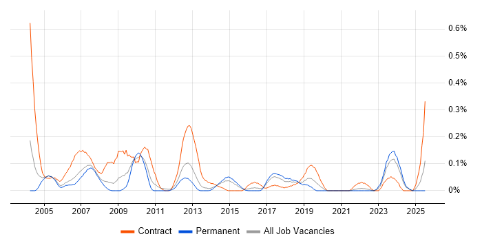 Job vacancy trend for Software Distribution in West Yorkshire Job vacancy trend for Software Distribution in West Yorkshire