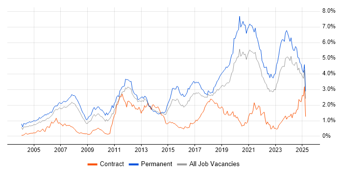 Job vacancy trend for Software Engineer in West Yorkshire