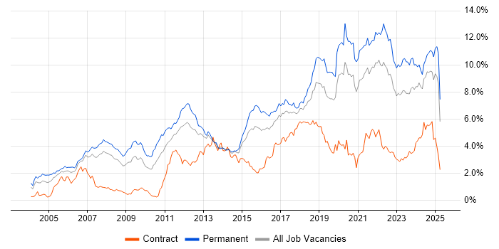 Job vacancy trend for Software Engineering in West Yorkshire Job vacancy trend for Software Engineering in West Yorkshire