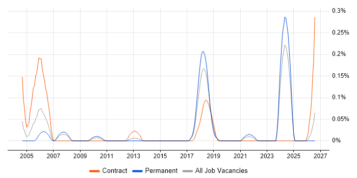 Software Integration Engineer job vacancy trend in West Yorkshire