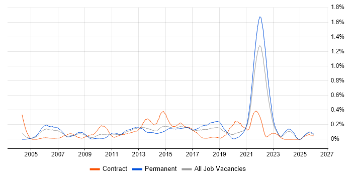 Software Licensing job vacancy trend in West Yorkshire