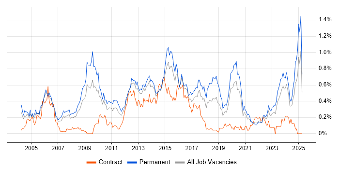 Job vacancy trend for Software Manager in West Yorkshire Job vacancy trend for Software Manager in West Yorkshire