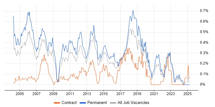 Job vacancy trend for Software Tester in West Yorkshire Job vacancy trend for Software Tester in West Yorkshire