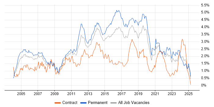 Job vacancy trend for Software Testing in West Yorkshire