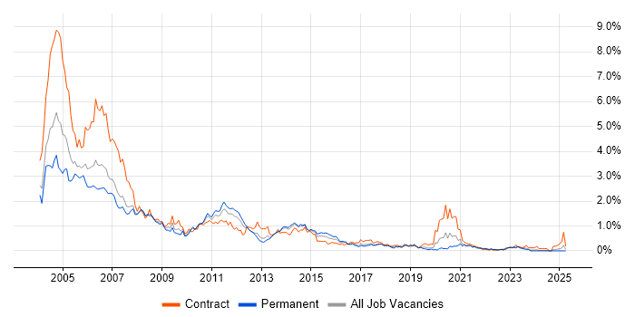 Job vacancy trend for Solaris in West Yorkshire