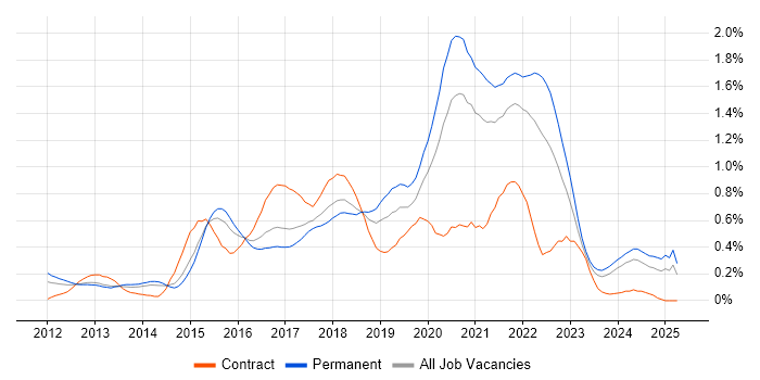 Job vacancy trend for SOLID in West Yorkshire Job vacancy trend for SOLID in West Yorkshire
