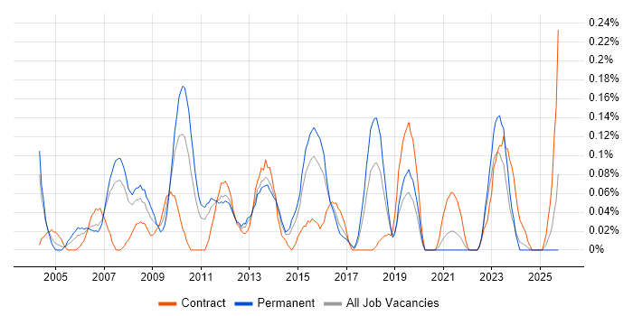 Solutions Analyst job vacancy trend in West Yorkshire