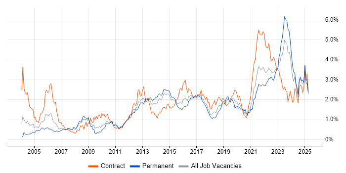 Job vacancy trend for Solutions Architect in West Yorkshire Job vacancy trend for Solutions Architect in West Yorkshire