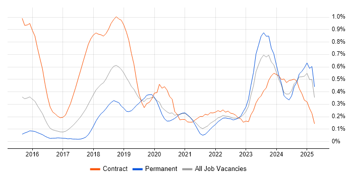 Job vacancy trend for SonarQube in West Yorkshire Job vacancy trend for SonarQube in West Yorkshire