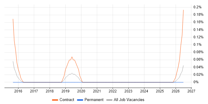 Sonatype job vacancy trend in West Yorkshire