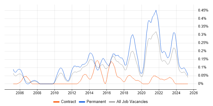 Job vacancy trend for SonicWALL in West Yorkshire Job vacancy trend for SonicWALL in West Yorkshire