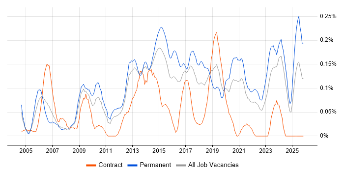 Sophos job vacancy trend in West Yorkshire