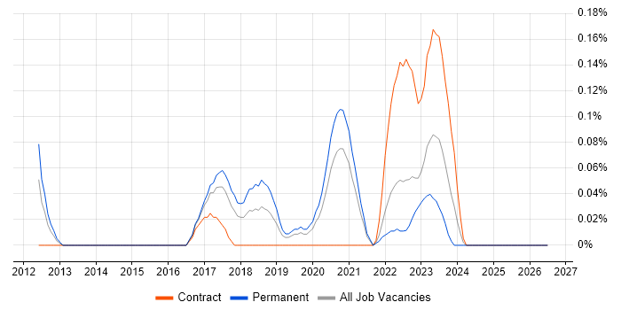 SOTI job vacancy trend in West Yorkshire