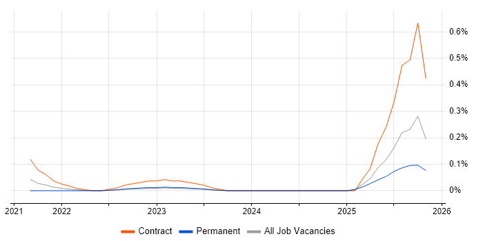 Source to Pay job vacancy trend in West Yorkshire