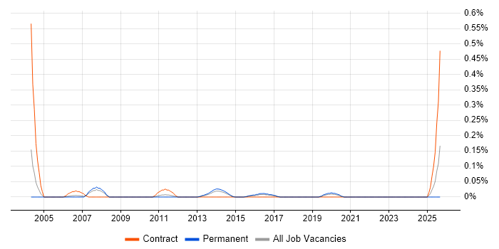 Sourcing Manager job vacancy trend in West Yorkshire