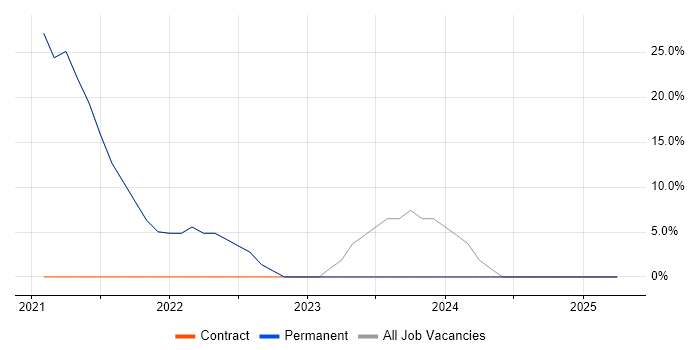 Job vacancy trend for Developer in Sowerby Bridge Job vacancy trend for Developer in Sowerby Bridge
