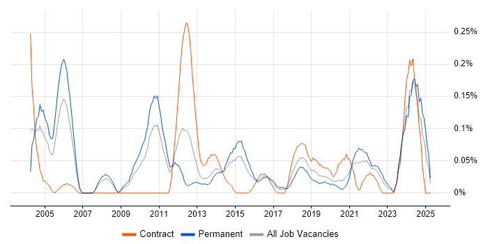 Job vacancy trend for Spanish Language in West Yorkshire Job vacancy trend for Spanish Language in West Yorkshire