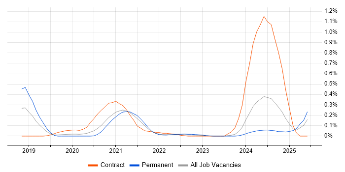 Job vacancy trend for Spark SQL in West Yorkshire Job vacancy trend for Spark SQL in West Yorkshire