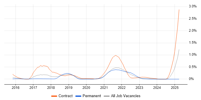 Job vacancy trend for Spark Streaming in West Yorkshire Job vacancy trend for Spark Streaming in West Yorkshire