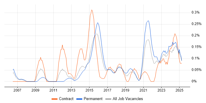 Job vacancy trend for Sparx Enterprise Architect in West Yorkshire