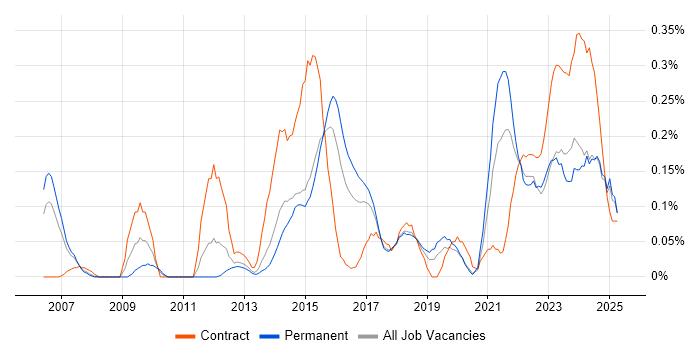 Job vacancy trend for Sparx in West Yorkshire Job vacancy trend for Sparx in West Yorkshire