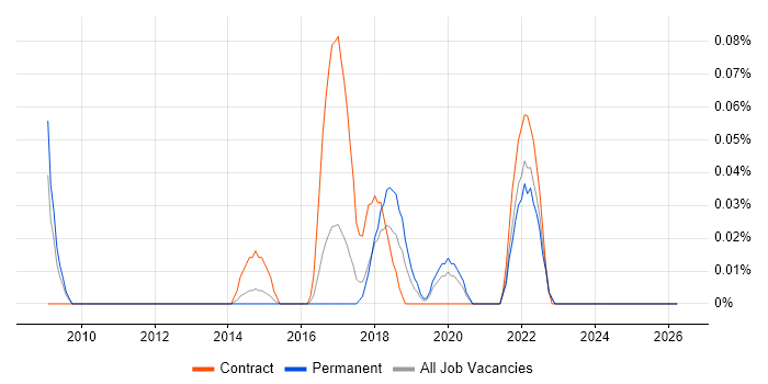 SPFx job vacancy trend in West Yorkshire