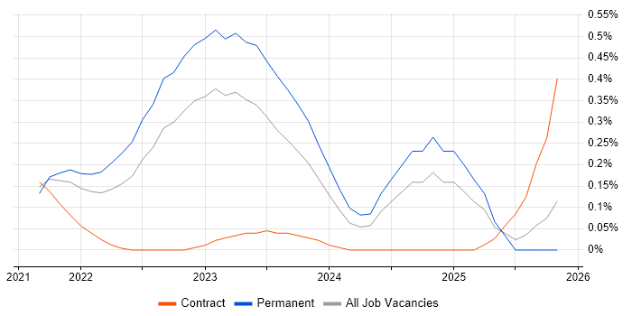 Spinnaker job vacancy trend in West Yorkshire