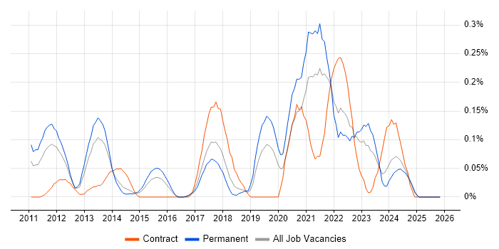 Sports Betting job vacancy trend in West Yorkshire
