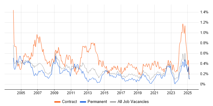 Job vacancy trend for Spreadsheet in West Yorkshire Job vacancy trend for Spreadsheet in West Yorkshire