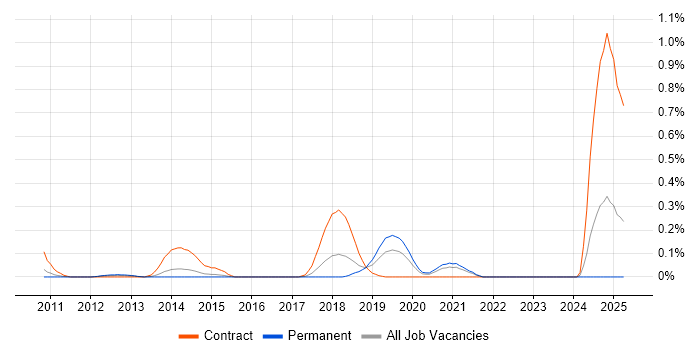 Job vacancy trend for Spring Batch in West Yorkshire Job vacancy trend for Spring Batch in West Yorkshire