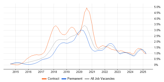 Job vacancy trend for Spring Boot in West Yorkshire Job vacancy trend for Spring Boot in West Yorkshire